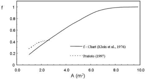 Figure 6: Annual solar fractions as a function of the collector area  for an in-bin solar-assisted corn-drying system