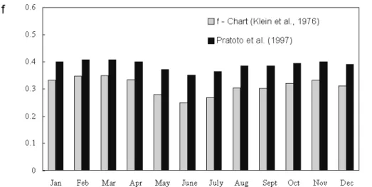 Figure 8:  Monthly solar fractions for the solar air heating system (A = 1.80m 2 ). 