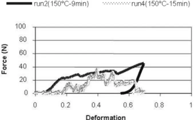 Figure 2: Typical force-deformation curve for dried banana at 150°C. 