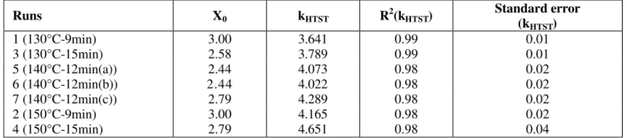 Table 4: Parameter k (Lewis model) considering the HTST stage (k HTST ) 
