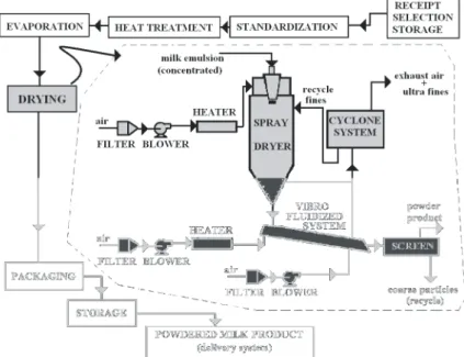 Figure 1: Flow chart of powdered milk production. 