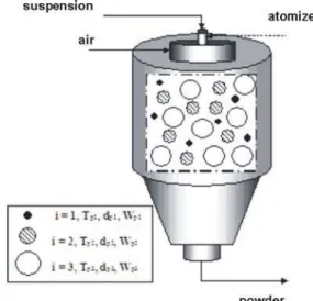 Figure 2: Representation of particle distribution in the spray chamber. 