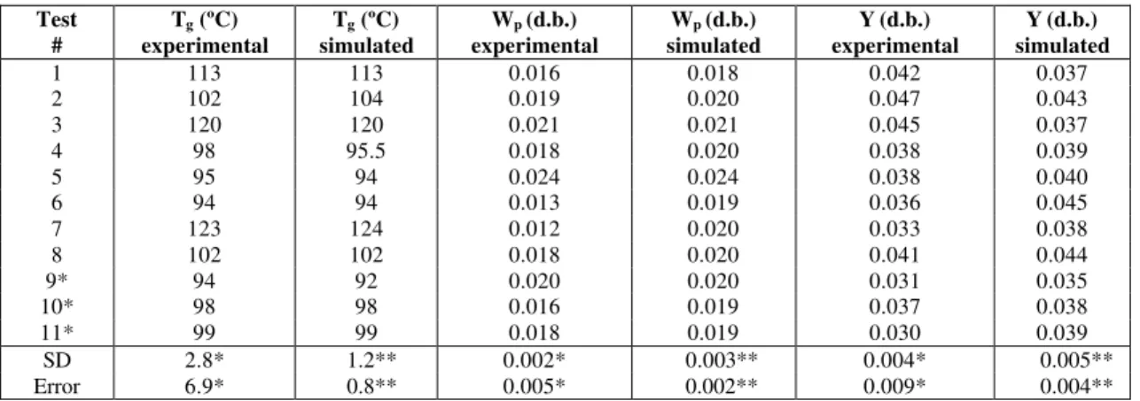 Table 2: Experimental and simulated results of the drying experiments. 
