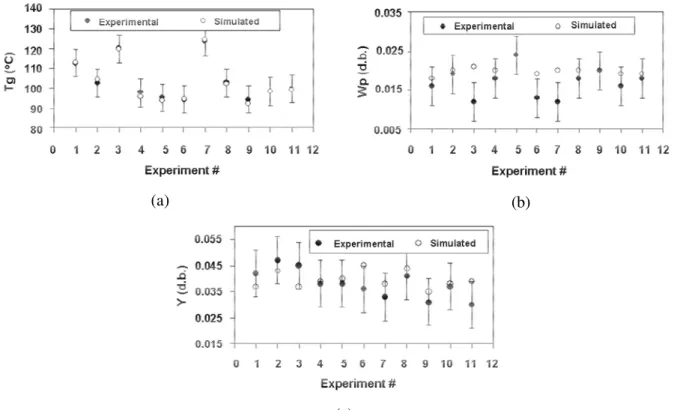 Figure 5: Comparison between experimental and simulated data for a) T g ,  b) W p  and c) Y