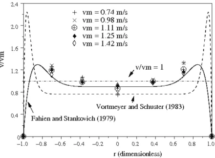 Figure 2:  Experimental and predicted radial velocity profiles. 