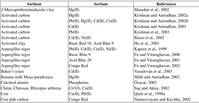 Table 1: Pseudo-second order kinetic model of various related systems from the literature 