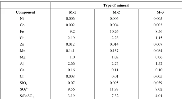 Table 1: Composition of copper mineral 