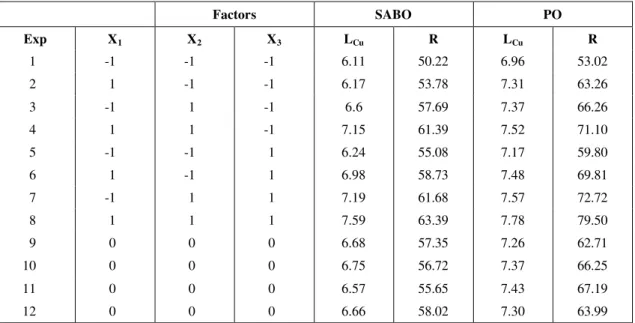 Table 3: Experimental matrix and responses for the two 2 3    full factorial designs for comparison of SABO and