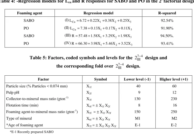 Table 4: -Regression models for L cu  and R responses for SABO and PO in the 2 3  factorial designs