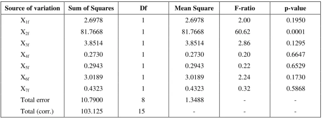 Table 8: Analysis of variance for R from composed  2 7 4 III −  fractional   factorial design for SABO flotation conditions