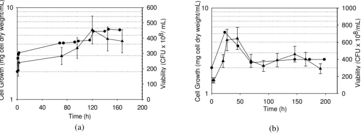 Figure 3: Cell growth ( ˜ ) and viability ( p ) profiles for Y.lipolytica in the bench   fermenter at Q = 1 dm 3 /min (0.8 vvm) and 300 (A) or 400 (B) rpm