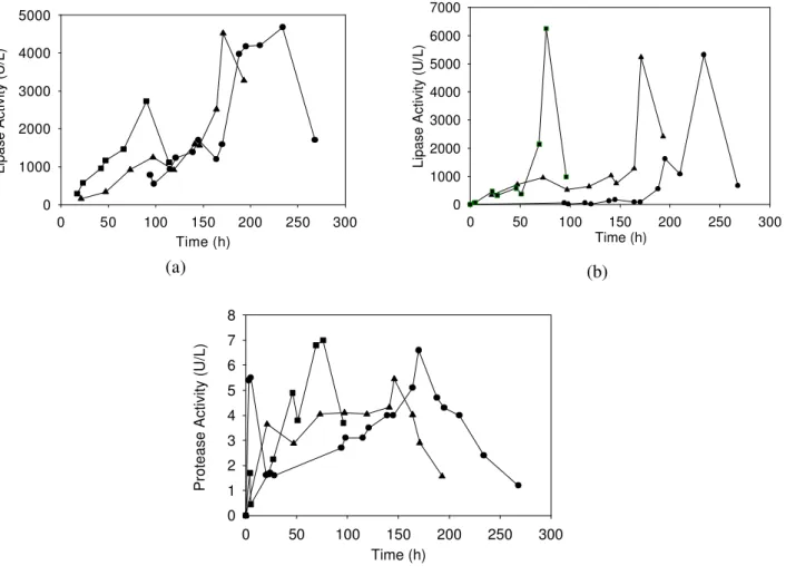 Figure 5 also shows that, at 200 rpm, cells stop to  grow, independently of the air flow rate when the  culture media achieved pH values lower than 4.0 and  only begin to grow again when pH increases