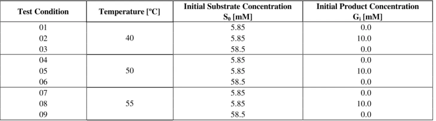 Table 1: Cellobiose hydrolysis conversion test conditions. 
