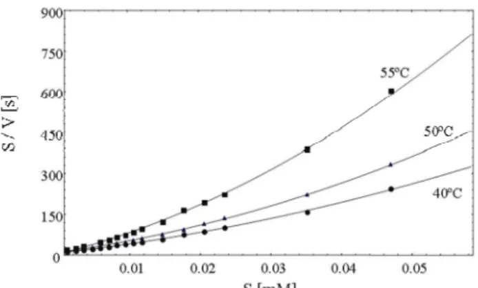 Table 2: Kinetic parameters calculated by fitting the substrate inhibition models, Equations (9) and (10),  to data on the initial rate of the enzymatic hydrolysis of cellobiose