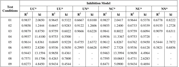 Table 3: Correlation coefficients (R 2 ) and ki values calculated by fitting the inhibition models,   Equations (3) to (8), to the cellobiose hydrolysis batch conversion data under the  