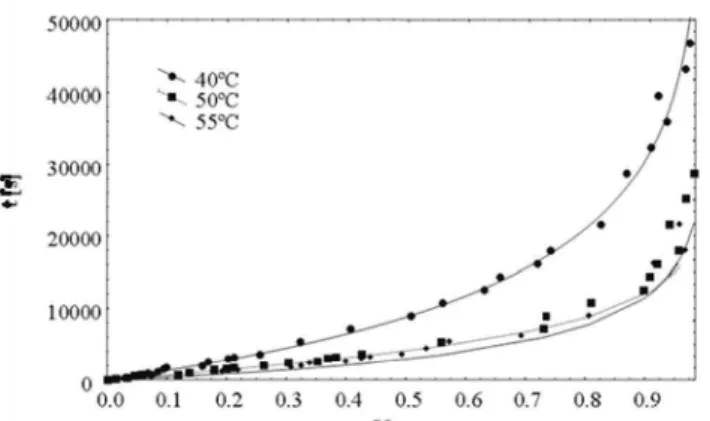 Figure 3: Fitting of the NC model (noncompetitive inhibition by substrate and competitive by product),  Equation (6), to determine ki with S 0  = 5.85 mM and G i  = 10.0 mM for the three test temperatures