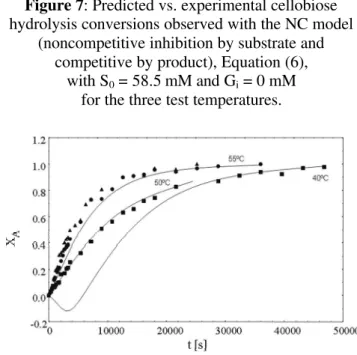 Figure 10: Predicted vs. experimental cellobiose  hydrolysis conversions observed with the UC model 