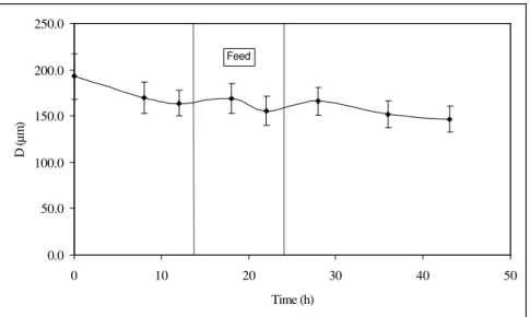 Figure 7: Average clump dimension (D) during a typical fed-batch cultivation   of Streptomyces olindensis