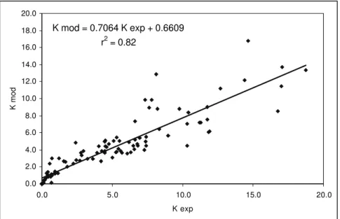 Figure 10: Comparison between the experimental values of the consistency index (K exp )   and the values of the consistency index predicted by equation (1) (K mod )