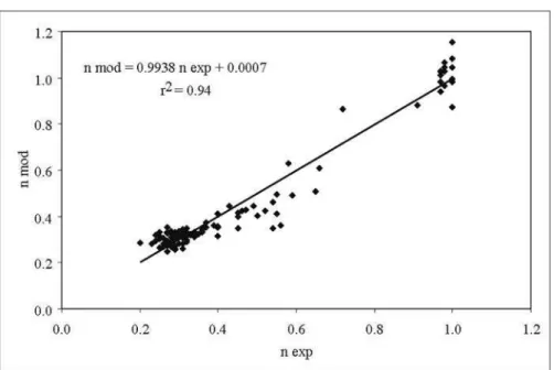 Figure 12: Comparison between the experimental values of the flow behavior index (n exp )   and the values of the behavior index predicted by equation (2) (n mod )