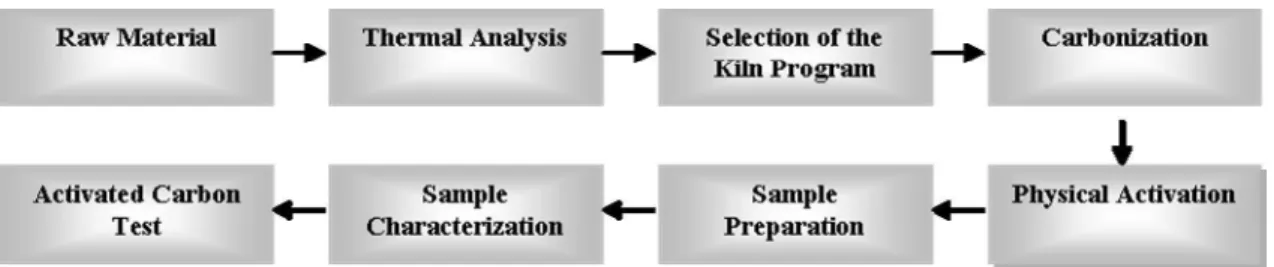 Figure 1: Diagram showing the steps in production of activated carbon used in the present work