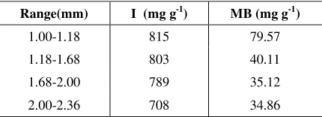Table 5: pH and ash content of the three activated carbons. 
