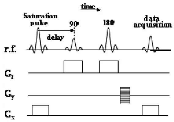 Figure 2: PGSTE pulse sequence. G is   the gradient intensity,  δ  is the gradient  