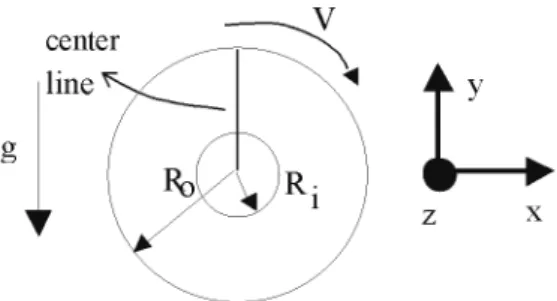 Figure 4: Cross-section of the concentric cylinders of outer   cylinder radius R o  and inner cylinder radius R i 