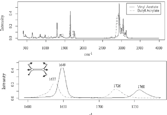 Figure 1 shows the Raman spectra of the pure  monomers. 