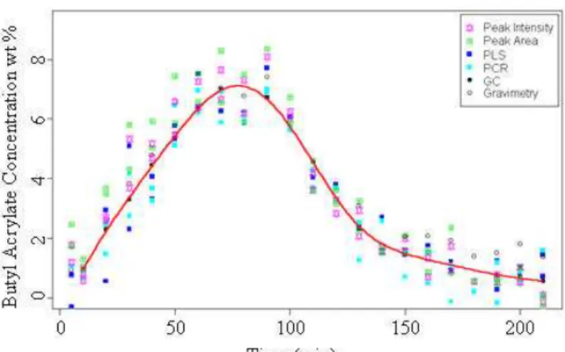 Figure 7: Butyl acrylate concentration (wt %) during reaction BA1, predicted by the four models described in  the methodology section
