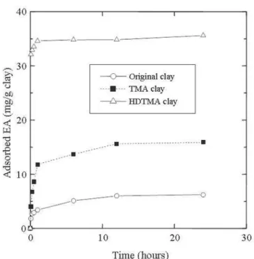 Figure 2: Adsorption capacity of modified and unmodified clays.  0200400600800100012001400 0 10 20 30 40 50 60 70 2-theta Angles[counts]14.7912A6.302 (2-theta) Montmorillonite(Original clay)