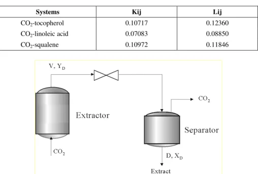Table 1 shows the interaction parameters for the  three binary systems. These parameters were  estimated using experimental data for temperatures  from 40 to 80ºC and represent the experimental  conditions of temperature and pressure used in the  simulatio