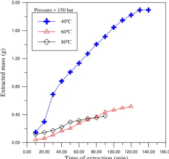 Figure 4 shows the extraction curve as a function  of operation time at 150 bar for all the temperatures  studied