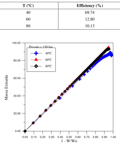 Table 2: Experimental efficiencies at 150 bar for all the temperatures studied  T (ºC)  Efficiency (%)   40  69.74  60  12.80  80  10.13  0.00 0.10 0.20 0.30 0.40 0.50 0.60 0.70 0.80 0.90 1.00 1 - W/Wo0.0020.0040.0060.0080.00100.00Massa Extraída 40ºC60ºC80