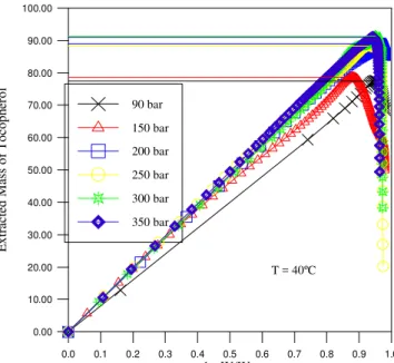 Figure 7: Variation of the mass of tocopherol extracted with the fraction of DDSO extracted (1-W/Wo) at 40 º C  and pressures of 90, 150, 200, 250, 300 and 350 bar for the CO 2 -tocopherol-squalene system 