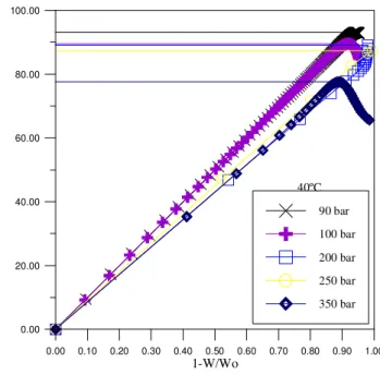 Figure 10: Variation of the mass of tocopherol  extracted with the fraction of DDSO extracted    (1-W/Wo) at 40 0 C and pressures of 90, 100, 200,  