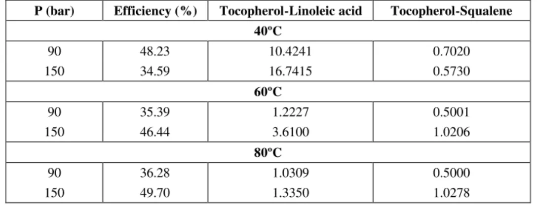 Table 4: Efficiencies and concentration factors from the continuous process simulation 