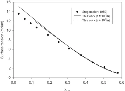 Figure 3: Comparison of surface tension for C 1 +nC 5  system. 