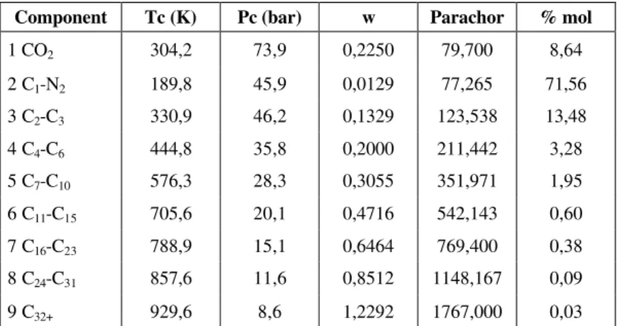 Table 1: Characterization of the gas-condensate system of Example 3 (Lee, 1989). 