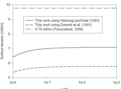 Figure 6: The influence of curvature on surface tension values for C 1 +nC 10  system