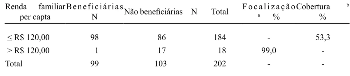Tabela  5.  Focalização  e  cobertura  do  Programa  Bolsa  Família  entre  as  famílias  estudadas,  municípios de baixo IDH, Brasil 2006.