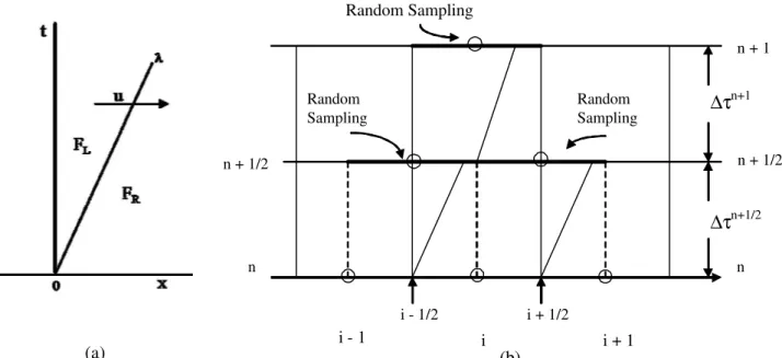 Figure 1: (a) The local 1-D Riemann problem; (b) the Riemann problem applied to volume i