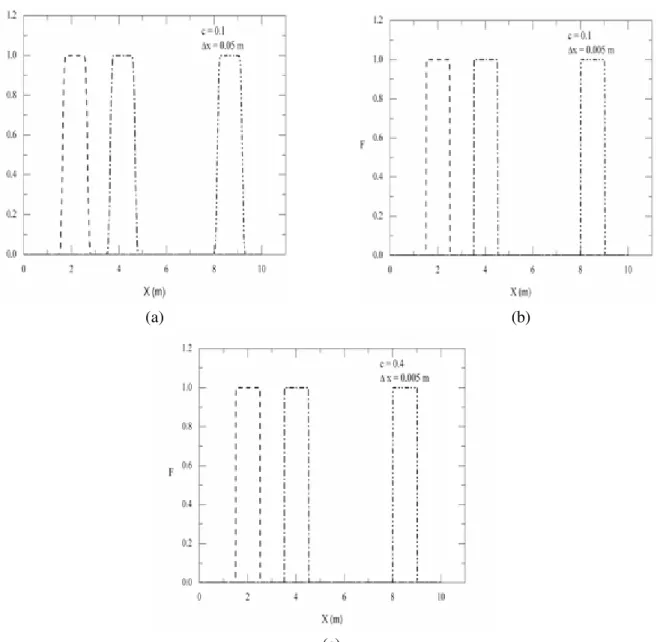 Fig. 3 shows that all RCM results perfectly  resolve the contact discontinuity of the interface