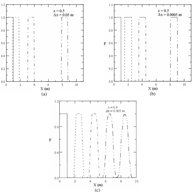 Figure 3: Square pulse propagation in an uniform grid with constant velocity u = 0.1 m/s using the RCM  scheme: (a) and (b) show the results for one simulation where the exact positions of the beginning of the 