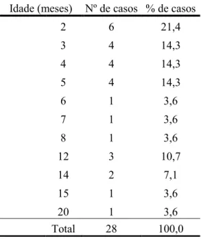 Tabela 2 – Distribuição da idade em meses dos casos em estudo.