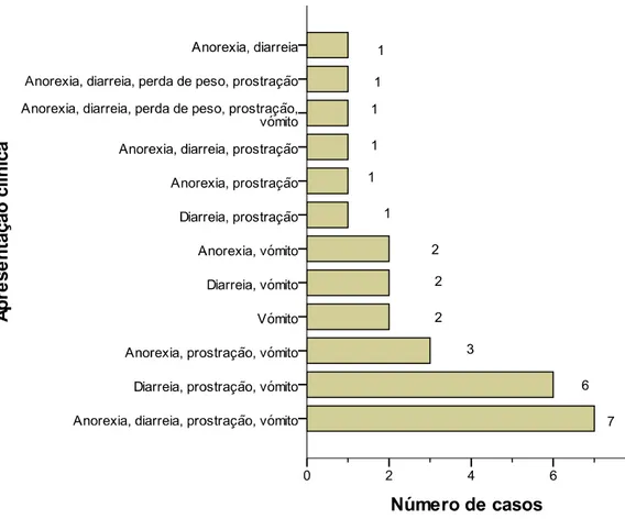 Gráfico 5 – Número de casos para cada apresentação clínica dos animais em estudo.