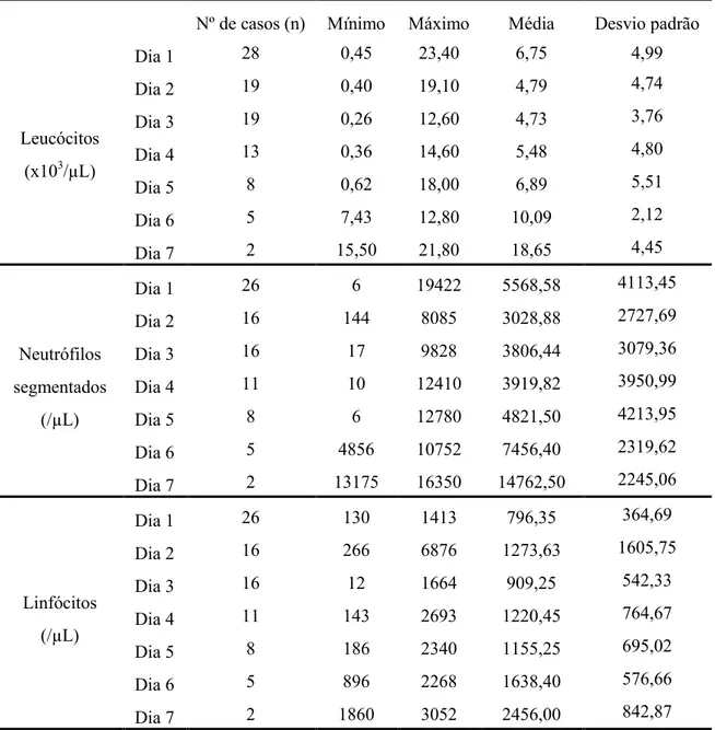 Tabela 7 – Resultados para o leucograma, incluindo os valores mínimo e máximo, média e desvio padrão diários.