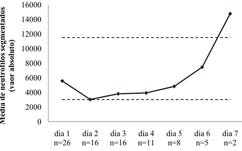 Gráfico  7 – Evolução  da  média  da  contagem  de  neutrófilos  segmentados  durante  o internamento, em valor absoluto.