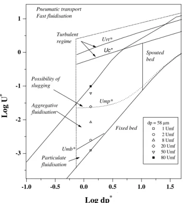 Figure 1: Effect of superficial gas velocity on bed behaviour   for concentrate particles fluidised with air at 883 K  The effect of temperature on the behaviour of beds 