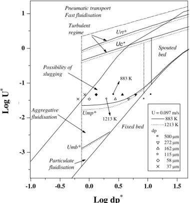 Figure 2: Effect of temperature on bed behaviour for  concentrate particles fluidised with air 